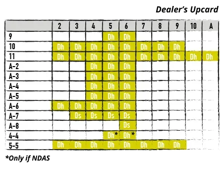 Raddoppio - Tabella con codice colore