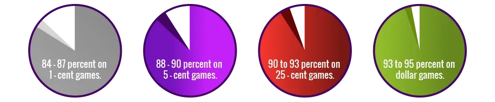 Le percentuali di ritorno