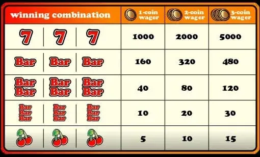 L'importanza di puntare il massimo alle slot