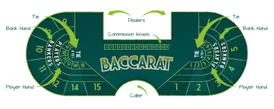 Le dinamiche del baccarat!