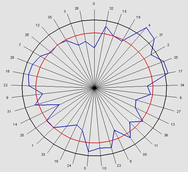 I movimenti sui numeri della roulette