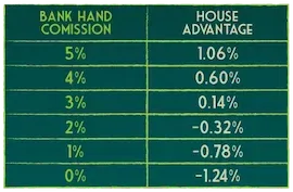 La proporzione tra percentuale di commissione e margine della casa