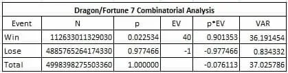 La grafica fotografa l'analisi della puntata Dragon/Fortune 7 al baccarat