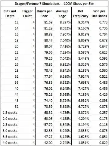 Le statistiche per i piazzamenti della carta per il taglio fino a quattro mazzi