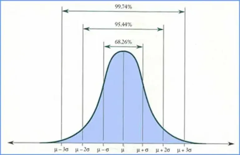 Il grafico per la varianza