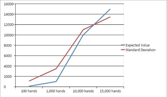Il grafico mostra il punto di intersezione per una partita con vantaggio dell'1%