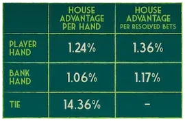 Il riassunto schematico del vantaggio della casa
