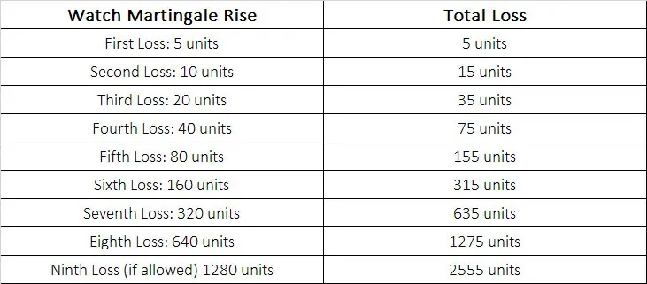 tabella delle perdite alla roulette usando il sistema martingale dopo 9 giri persi